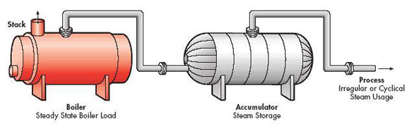 Stack & Steam Storage